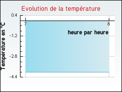 Evolution de la temp�rature de la ville de Toucy