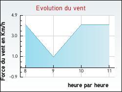 Evolution du vent de la ville Toucy