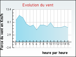 Evolution du vent de la ville Touffailles