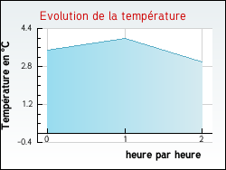Evolution de la temp�rature de la ville de Toufflers