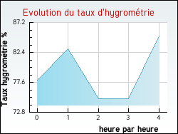 Evolution du taux d'hygromtrie de la ville Touffreville-sur-Eu