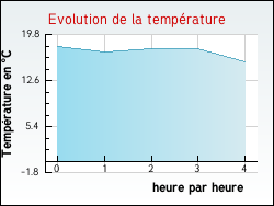 Evolution de la temprature de la ville de Touffreville-sur-Eu