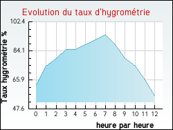 Evolution du taux d'hygrométrie de la ville Touille