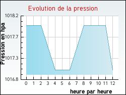 Evolution de la pression de la ville Touille