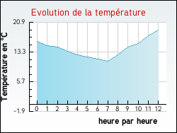 Evolution de la température de la ville de Touille