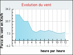 Evolution du vent de la ville Touille