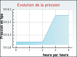 Evolution de la pression de la ville Toujouse