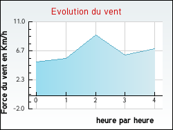 Evolution du vent de la ville Toujouse