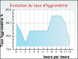 Evolution du taux d'hygrom�trie de la ville Toulaud