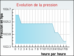 Evolution de la pression de la ville Toulaud
