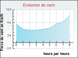 Evolution du vent de la ville Toulaud