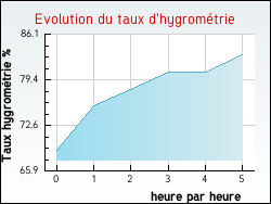 Evolution du taux d'hygrom�trie de la ville Toulenne