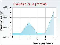 Evolution de la pression de la ville Toulenne