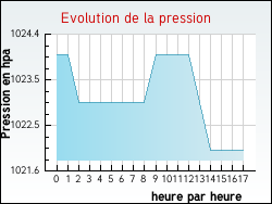 Evolution de la pression de la ville Toulenne