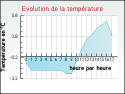 Evolution de la temp�rature de la ville de Toulenne