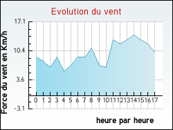 Evolution du vent de la ville Toulenne