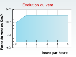Evolution du vent de la ville Toulenne