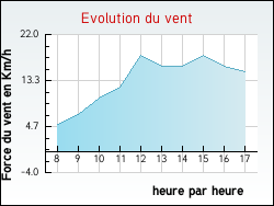 Evolution du vent de la ville Toulon-sur-Arroux