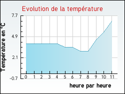 Evolution de la temp�rature de la ville de Tour-en-Sologne