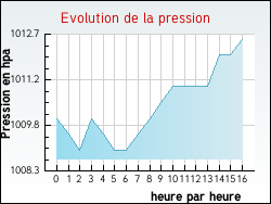 Evolution de la pression de la ville Tourailles-sous-Bois
