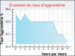 Evolution du taux d'hygrom�trie de la ville Tourailles