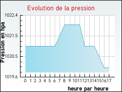 Evolution de la pression de la ville Tourch
