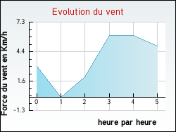 Evolution du vent de la ville Tourch