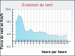 Evolution du vent de la ville Tourliac