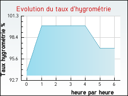 Evolution du taux d'hygrom�trie de la ville Tournecoupe