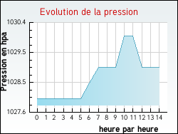 Evolution de la pression de la ville Tournedos-Bois-Hubert