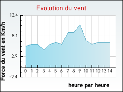 Evolution du vent de la ville Tournedos-Bois-Hubert