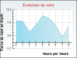 Evolution du vent de la ville Tourneville