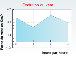 Evolution du vent de la ville Tournissan