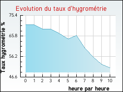 Evolution du taux d'hygromtrie de la ville Tournoisis