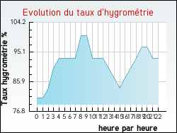 Evolution du taux d'hygrométrie de la ville Tournoisis