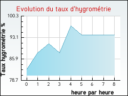 Evolution du taux d'hygrom�trie de la ville Tournoisis
