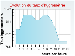 Evolution du taux d'hygrom�trie de la ville Tournoisis