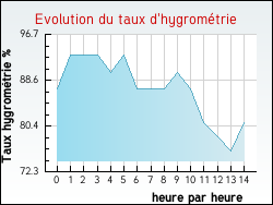 Evolution du taux d'hygrom�trie de la ville Tournoisis