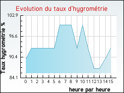 Evolution du taux d'hygrom�trie de la ville Tournoisis
