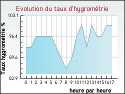 Evolution du taux d'hygrom�trie de la ville Tournoisis