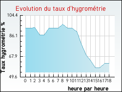 Evolution du taux d'hygrom�trie de la ville Tournoisis