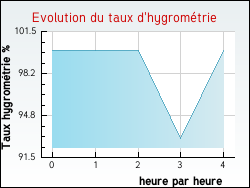 Evolution du taux d'hygrométrie de la ville Tournoisis