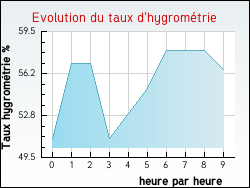 Evolution du taux d'hygrom�trie de la ville Tournoisis