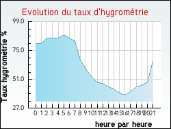 Evolution du taux d'hygrom�trie de la ville Tournoisis
