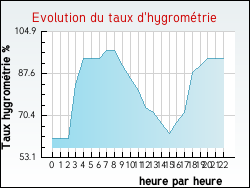 Evolution du taux d'hygrom�trie de la ville Tournoisis