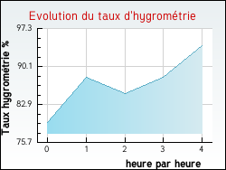 Evolution du taux d'hygrom�trie de la ville Tournoisis