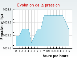 Evolution de la pression de la ville Tournoisis