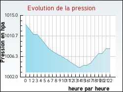 Evolution de la pression de la ville Tournoisis