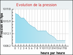 Evolution de la pression de la ville Tournoisis
