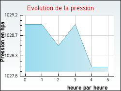 Evolution de la pression de la ville Tournoisis